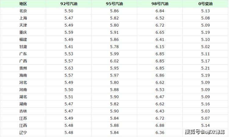 全国汽油价格调整解析，92、95、98号汽油价调整深度探讨