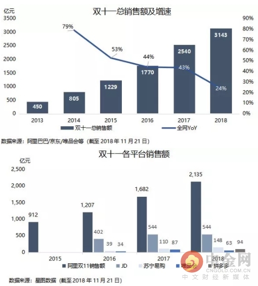 双十一狂欢购物节，电商平台销售额盛宴开启