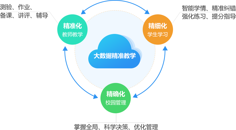 大数据驱动教育教学内容精准化