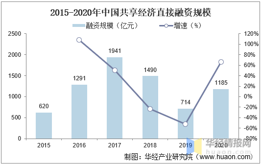 全球共享经济发展现状及趋势分析