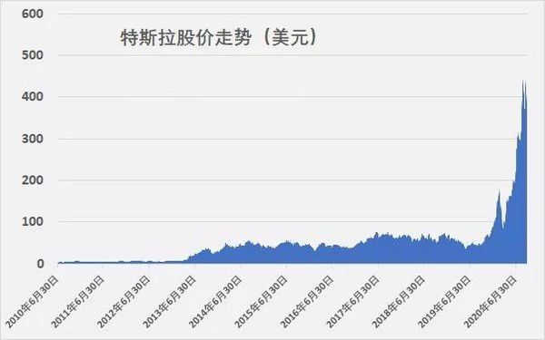 特斯拉股票，新时代投资热门之选