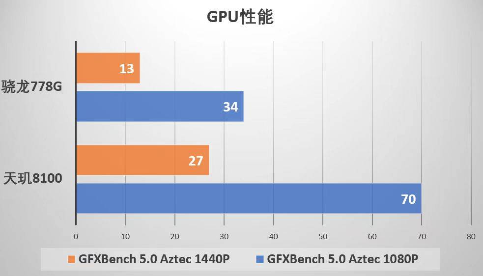 天玑810与骁龙695性能对比及评估