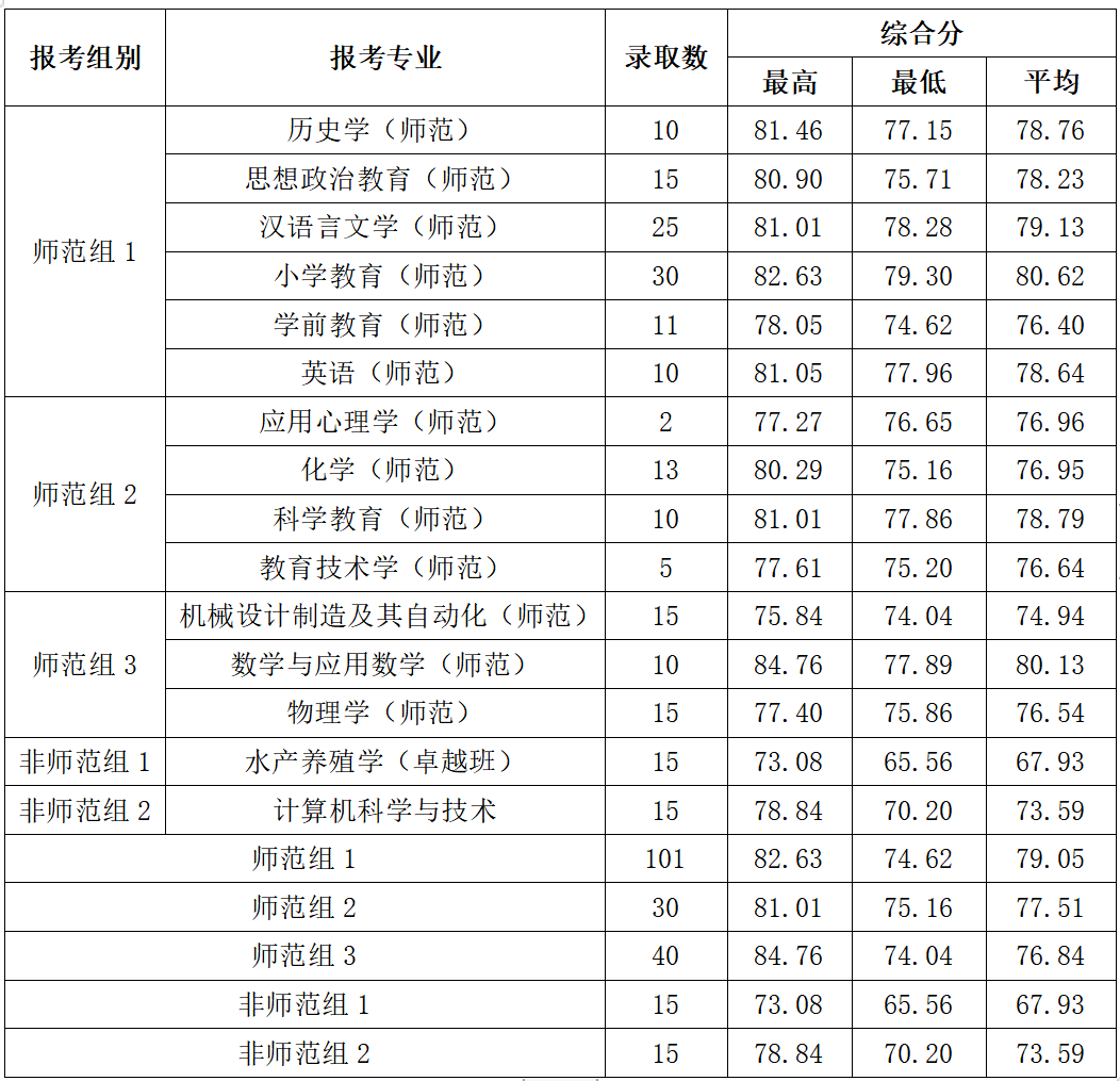 提前批录取分数高低解析