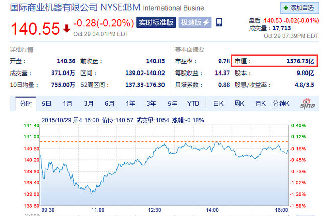 IBM公司市值背后的商业价值与发展潜力探究