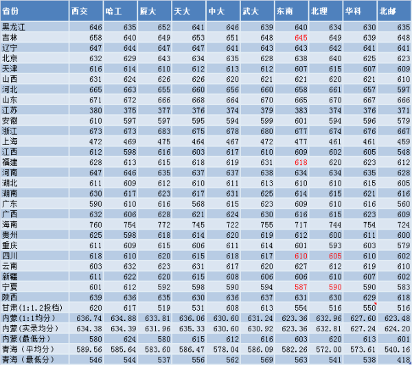 中山大学2024年录取分数线趋势分析与展望