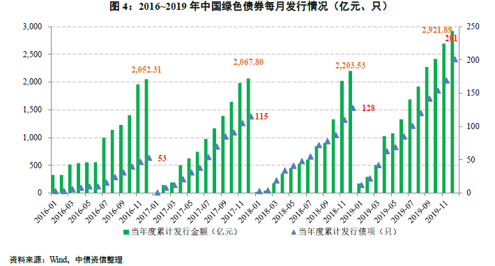 兴业银行绿色债券的发展历程概览