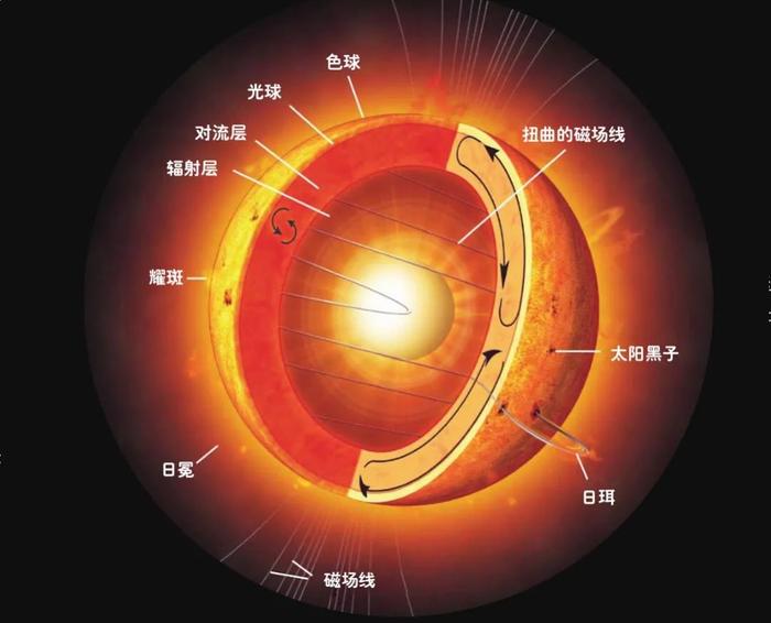 太阳大气耀斑发生层次揭秘，神秘现象的探究