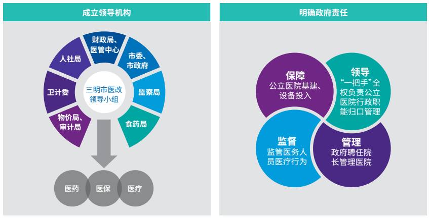 三明医改，探索与蜕变的前世今生