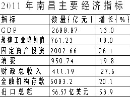 南昌高新区，前三季度经济增速达8%的强劲动力