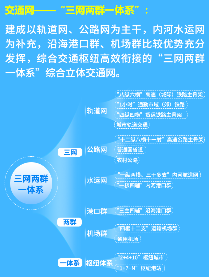 构建畅通经济动脉，通道、枢纽与网络协同运行体系