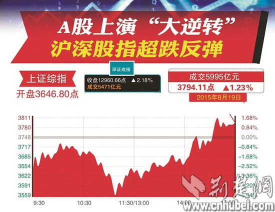 破净概念引领涨停潮，沪指半日涨幅达1.24%——股市走势深度剖析