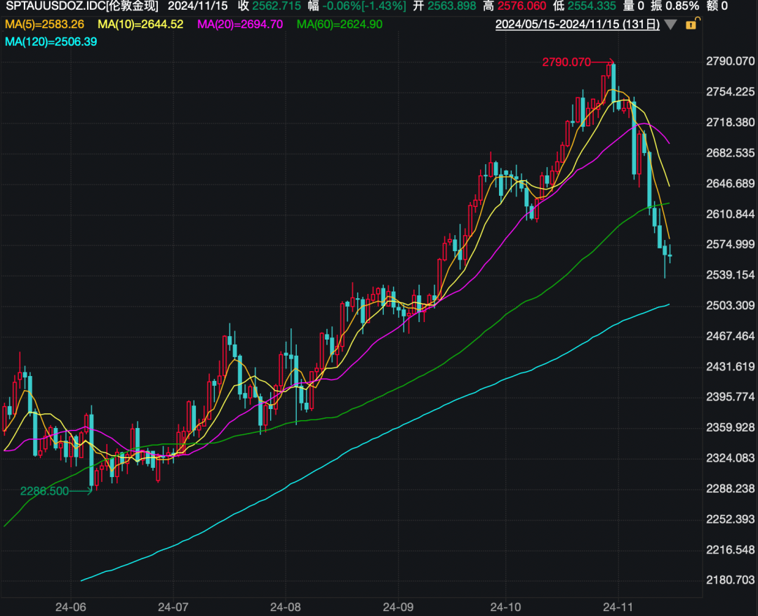 金价连续六日下跌，原因探究与未来走势分析