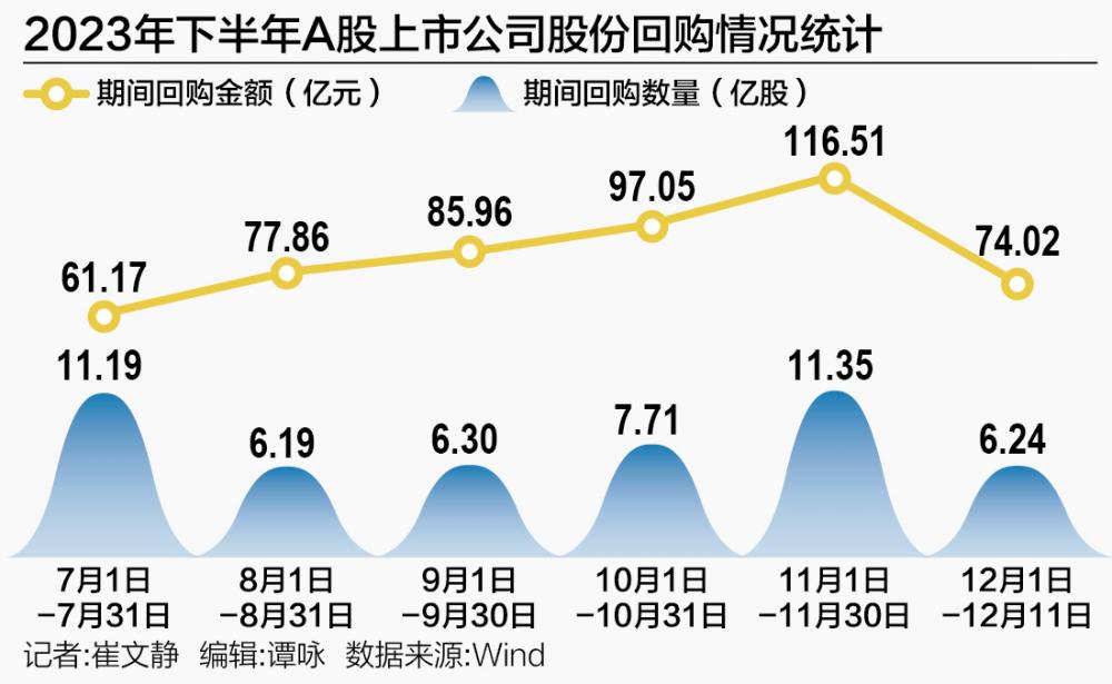 A股回购热潮持续涌动