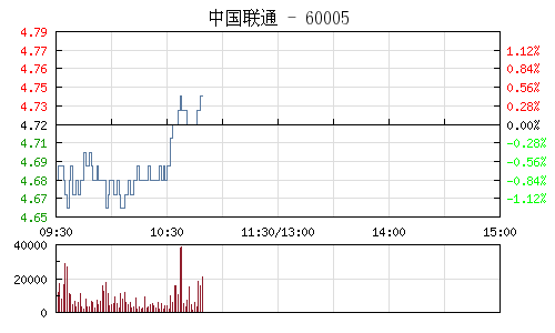 6G概念股异动 中国联通午后涨停