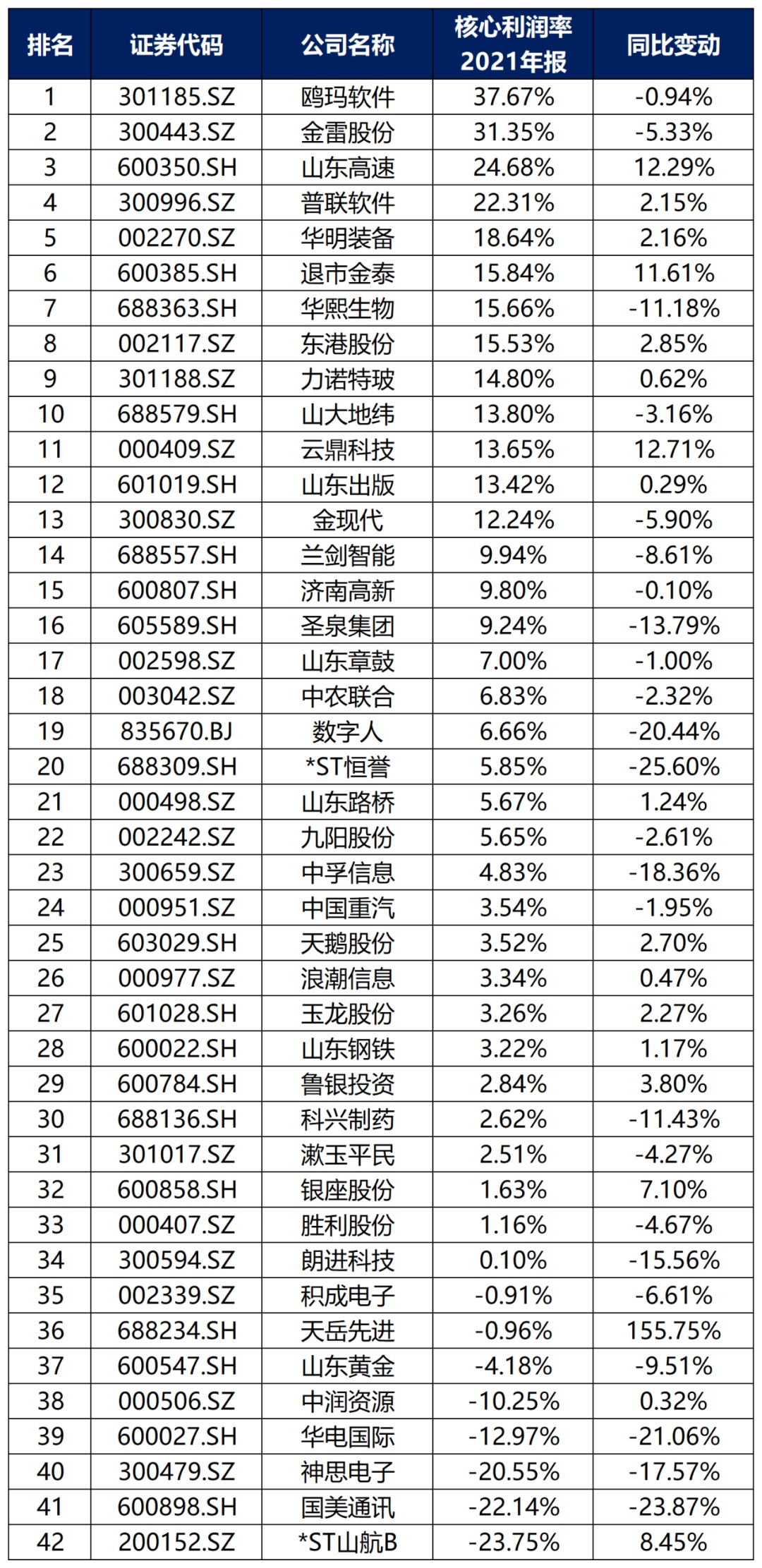 山东国资A股公司10月业绩发布，市值增长达标的公司数量揭秘