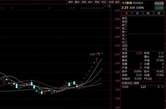 ST鹏博股价八连涨背后的玄机，巨额亏损下的股价异常探索