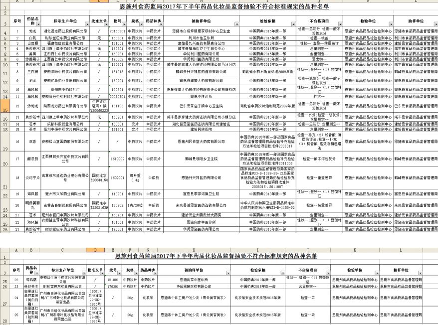 警惕！抽检不合格的化妆品曝光，你购买的产品是否上榜？