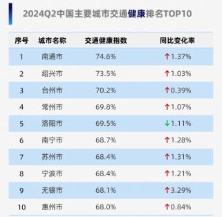 2024年三季度交通报告发布，长春蝉联全国治堵先锋，交通分析与展望