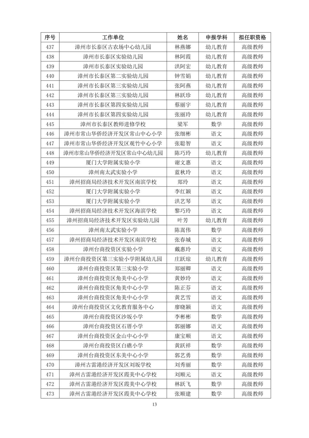 福建495人成功获评高级职称