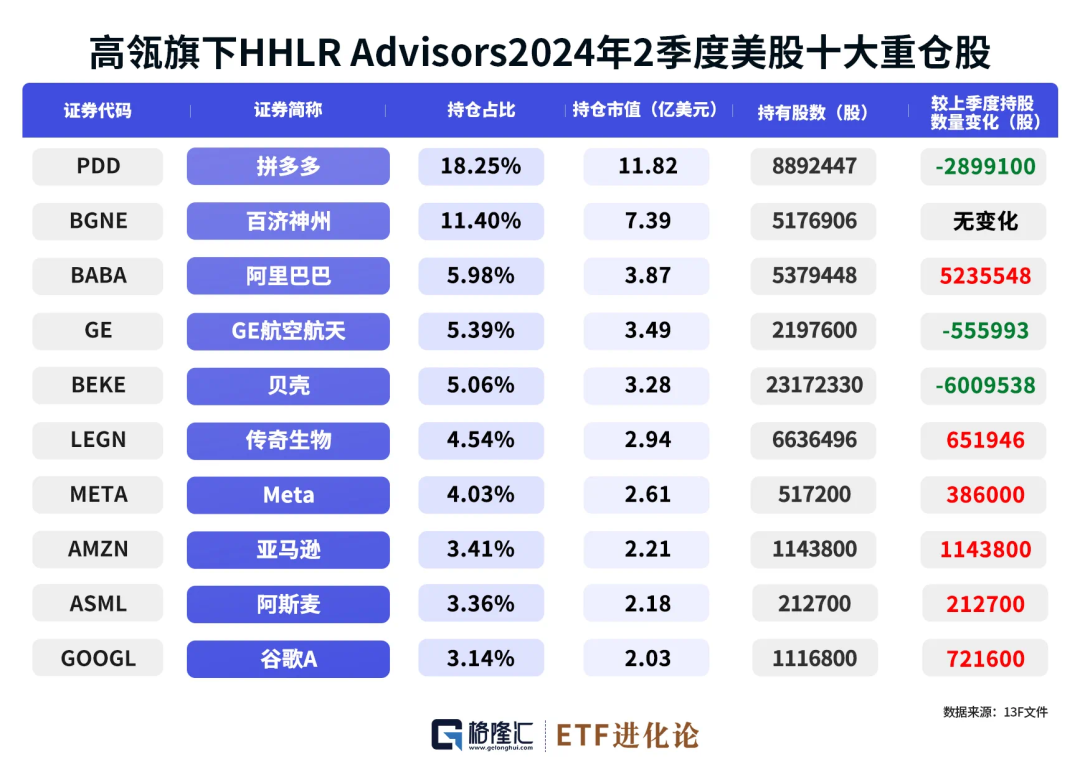 高瓴旗下HHLR投资策略解析，重注中概股，超九成投资占比的战略调整